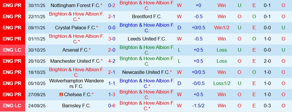 Soi kèo góc Brighton vs Aston Villa, 02h30 ngày 4/12 - Ảnh 1