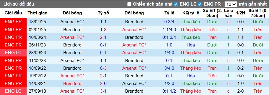 Nhận định, soi kèo Arsenal vs Brentford, 02h30 ngày 4/12: Điểm tựa Emirates - Ảnh 2