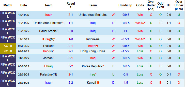 Nhận định, soi kèo Iraq vs Bahrain, 21h30 ngày 3/12: Phá dớp đối đầu - Ảnh 2