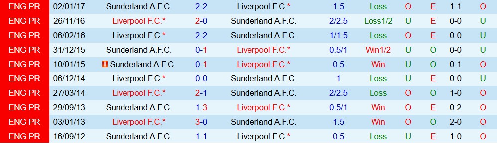 Soi kèo góc Liverpool vs Sunderland, 03h15 ngày 4/12 - Ảnh 3