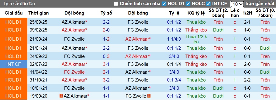 Nhận định, soi kèo PEC Zwolle vs AZ Alkmaar, 02h00 ngày 4/12: Dắt nhau vào hiệp phụ - Ảnh 1