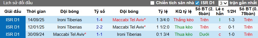 Nhận định, soi kèo Maccabi Tel Aviv vs Ironi Tiberias, 01h00 ngày 31/12: Chủ nhà thắng nhọc - Ảnh 2