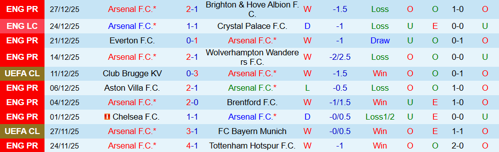 Soi kèo góc Arsenal vs Aston Villa, 03h15 ngày 31/12 - Ảnh 1