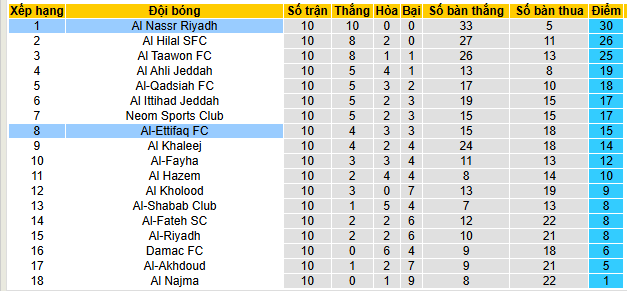 Nhận định, soi kèo Al-Ettifaq vs Al Nassr - Ảnh 5