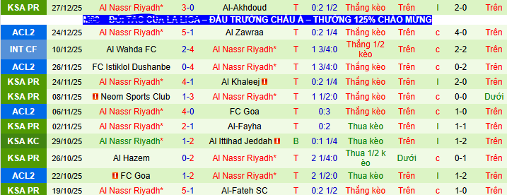 Nhận định, soi kèo Al-Ettifaq vs Al Nassr - Ảnh 3