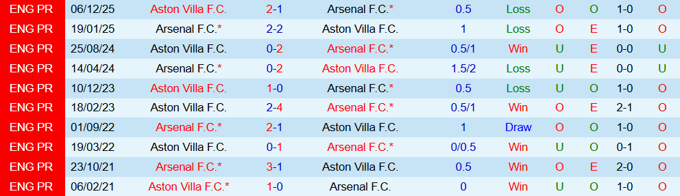 Soi kèo góc Arsenal vs Aston Villa, 03h15 ngày 31/12 - Ảnh 3