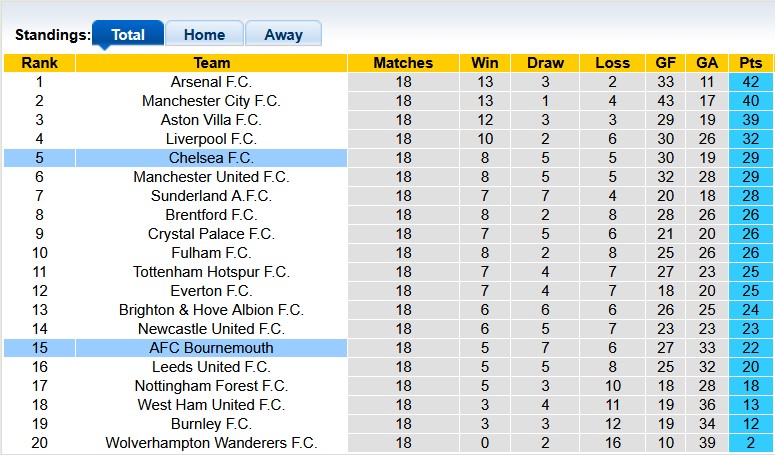 Nhận định, soi kèo Chelsea vs Bournemouth, 2h30 ngày 31/12: Bừng tỉnh - Ảnh 4