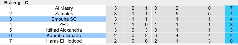 Nhận định, soi kèo Smouha vs Kahraba Ismailia, 01h00 ngày 31/12: Cầm chân nhau - Ảnh 1