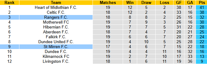 Nhận định, soi kèo Rangers vs St Mirren, 2h45 ngày 31/12: Tiếp đà hồi sinh - Ảnh 5