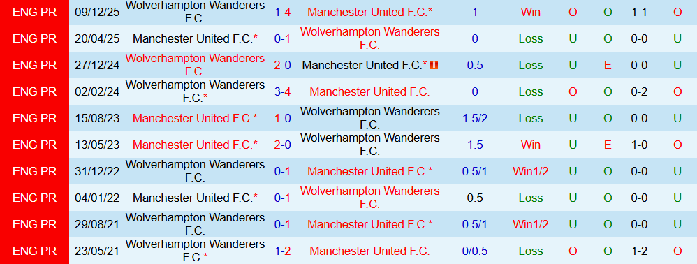 Soi kèo góc MU vs Wolves, 03h15 ngày 31/12 - Ảnh 3