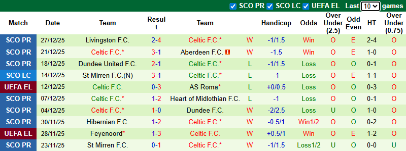 Nhận định, soi kèo Motherwell vs Celtic, 3h00 ngày 31/12: Tưng bừng bàn thắng - Ảnh 3