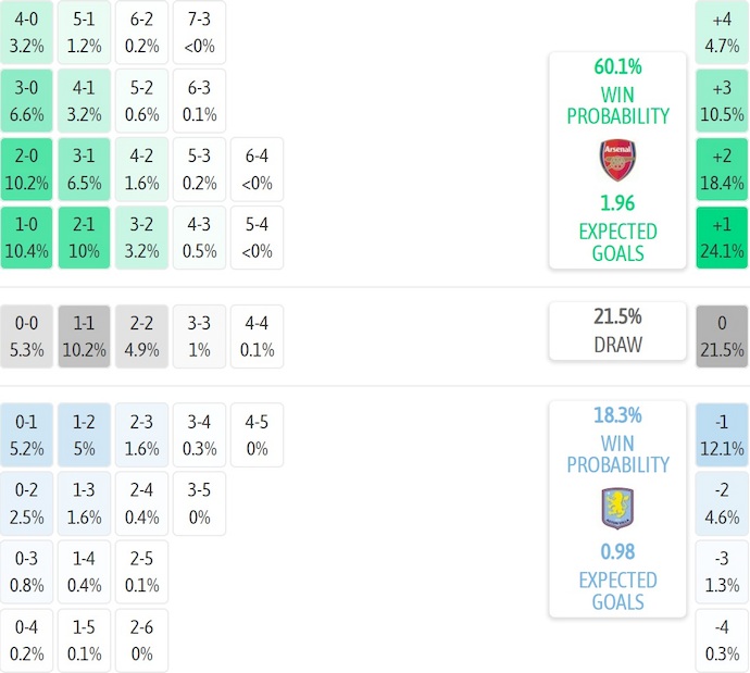 Nhận định, soi kèo Arsenal vs Aston Villa, 3h15 ngày 31/12: Không ngại chủ nhà - Ảnh 8