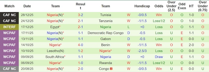 Soi kèo phạt góc Uganda vs Nigeria, 23h00 ngày 30/12 - Ảnh 2