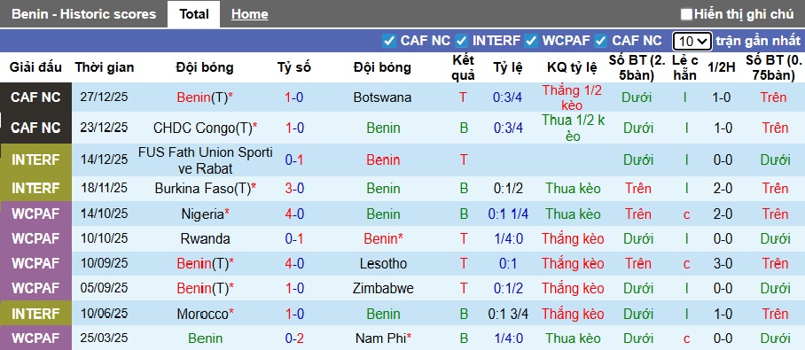 Nhận định, soi kèo Benin vs Senegal, 02h00 ngày 31/12: Lịch sử lên tiếng - Ảnh 4