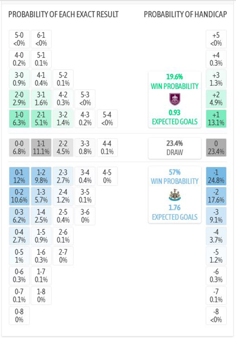 Siêu máy tính dự đoán Burnley vs Newcastle, 2h30 ngày 31/12 - Ảnh 4