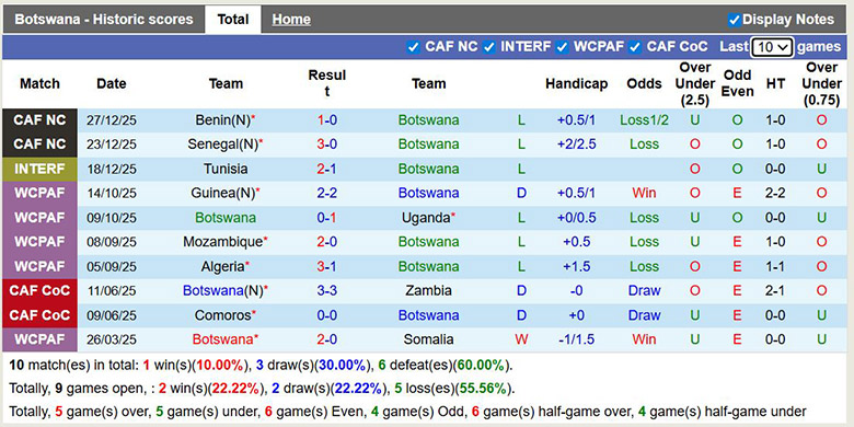 Siêu máy tính dự đoán Botswana vs CH Congo, 2h ngày 31/12 - Ảnh 2