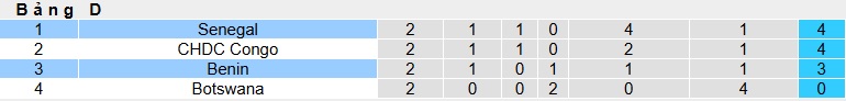 Siêu máy tính dự đoán Benin vs Senegal, 02h00 ngày 31/12 - Ảnh 1