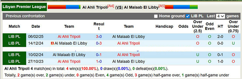 Nhận định, soi kèo Al Ahli Tripoli vs Al Malaab El Libby, 23h30 ngày 31/12: Tưng bừng - Ảnh 1