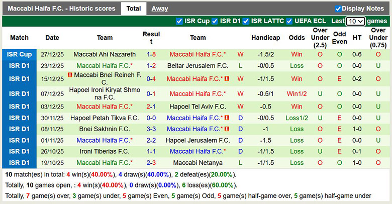 Nhận định, soi kèo Ashdod vs Maccabi Haifa, 0h45 ngày 1/1: Chênh lệch - Ảnh 3