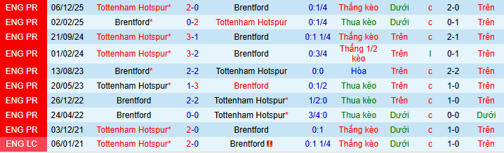 Nhận định, soi kèo Brentford vs Tottenham - Ảnh 9