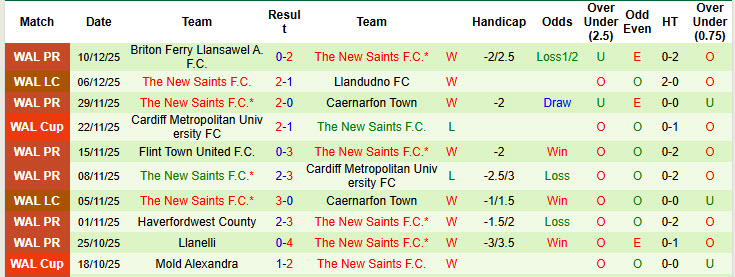 Nhận định, soi kèo Connah's Quay Nomads vs The New Saints, 21h30 ngày 31/12: Duy trì cách biệt - Ảnh 3