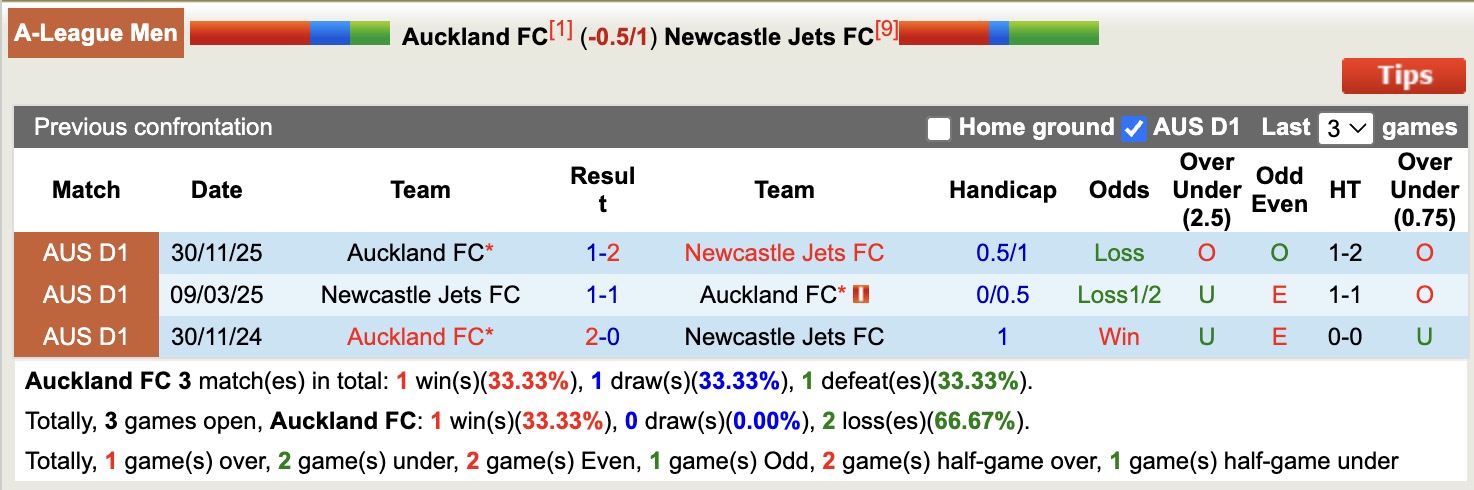 Nhận định, soi kèo Auckland vs Newcastle Jets, 11h00 ngày 1/1: Củng cố ngôi đầu - Ảnh 4