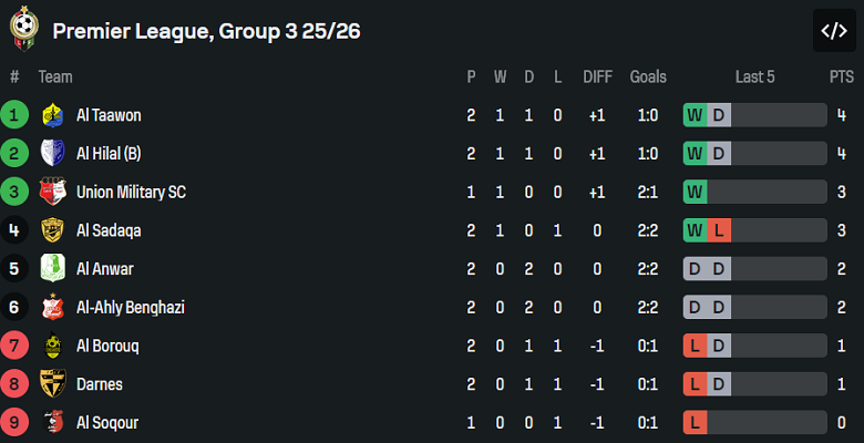 Nhận định, soi kèo Al Taawun vs Al Ahli Benghazi, 20h00 ngày 31/12: Chia điểm? - Ảnh 4