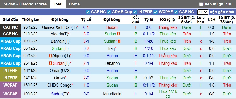 Nhận định, soi kèo Sudan vs Burkina Faso, 23h00 ngày 31/12: Bắn hạ Chim ưng Jediane - Ảnh 4