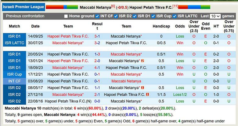 Nhận định, soi kèo Maccabi Netanya vs Hapoel Petah Tikva, 0h30 ngày 1/1: Mưa bàn thắng - Ảnh 1