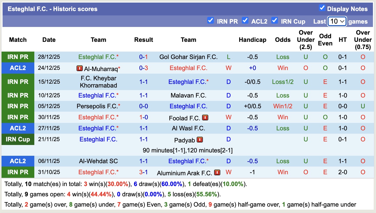 Nhận định, soi kèo Sepahan vs Esteghlal, 20h00 ngày 1/1: Tiếp tục dẫn đầu - Ảnh 3