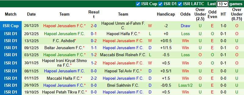 Nhận định, soi kèo Hapoel Beer Sheva vs Hapoel Jerusalem, 1h00 ngày 1/1: Chênh lệch - Ảnh 3