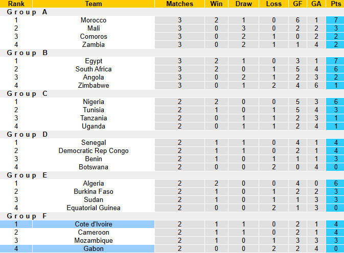 Nhận định, soi kèo Gabon vs Bờ Biển Ngà, 2h00 ngày 1/1: Khó có bất ngờ - Ảnh 5