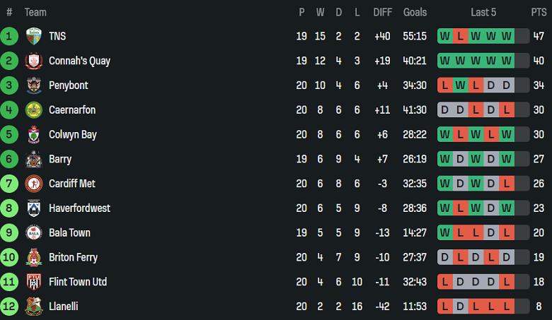 Nhận định, soi kèo Bala Town vs Caernarfon, 19h30 ngày 31/12: Đối thủ khó chịu - Ảnh 4