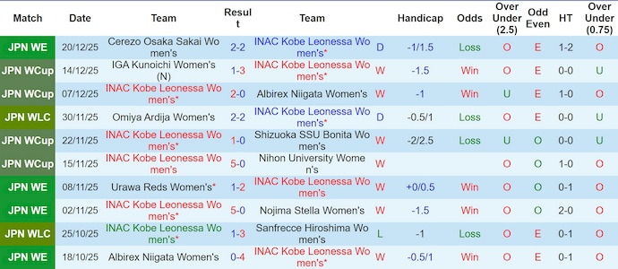 Nhận định, soi kèo Nữ INAC Kobe vs Nữ Hiroshima, 10h30 ngày 1/1: Gặp đúng khắc tinh - Ảnh 2