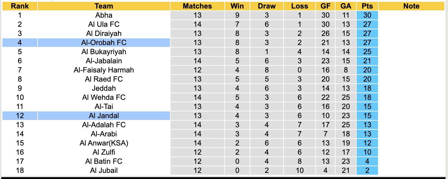 Nhận định, soi kèo Al-Orobah vs Al Jandal, 19h35 ngày 1/1: Bám đuổi Top1 - Ảnh 5