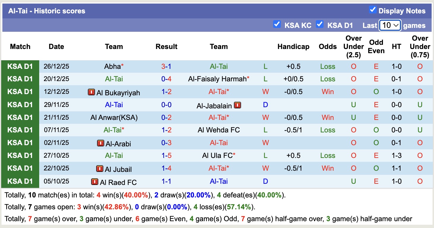 Nhận định, soi kèo Al-Tai vs Al Zulfi, 19h35 ngày 1/1: Thêm một lần gieo sầu - Ảnh 2