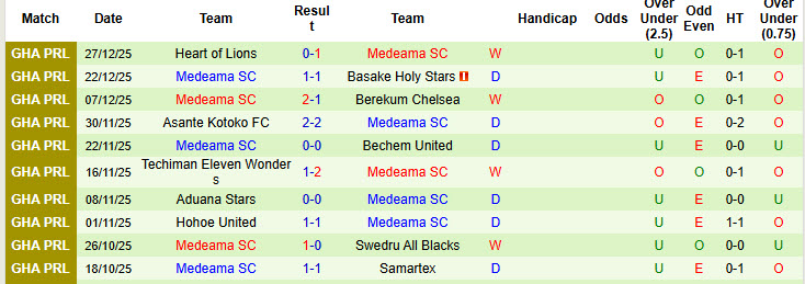 Nhận định, soi kèo Bibiani Gold Stars vs Medeama, 22h00 ngày 31/12: Đại chiến ngôi đầu - Ảnh 3