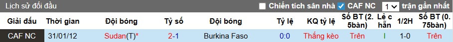Nhận định, soi kèo Sudan vs Burkina Faso, 23h00 ngày 31/12: Bắn hạ Chim ưng Jediane - Ảnh 2