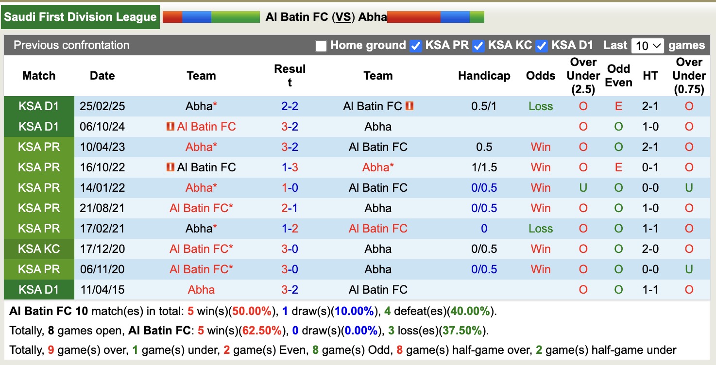 Nhận định, soi kèo Al Batin vs Abha, 19h15 ngày 31/12: Tình cảnh trái ngược - Ảnh 5