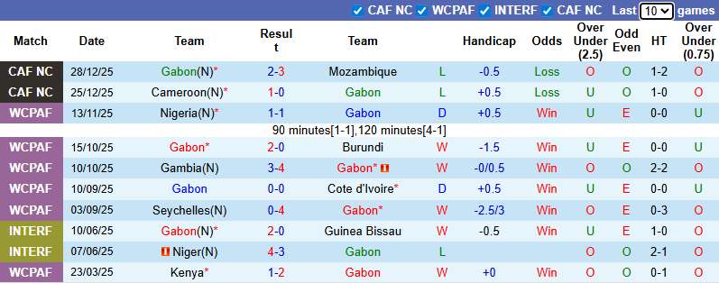 Nhận định, soi kèo Gabon vs Bờ Biển Ngà, 2h00 ngày 1/1: Khó có bất ngờ - Ảnh 2
