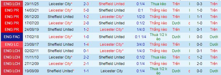 Nhận định, soi kèo Sheffield United vs Leicester - Ảnh 3