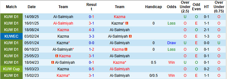 Nhận định, soi kèo Kazma vs Al-Salmiyah, 20h10 ngày 31/12: Bất phân thắng bại - Ảnh 4