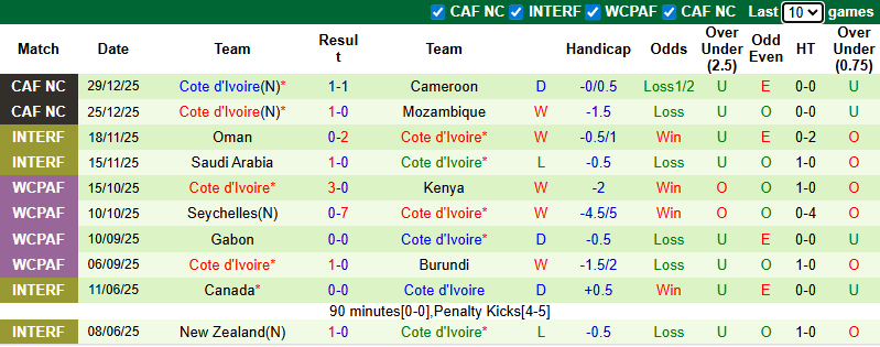 Nhận định, soi kèo Gabon vs Bờ Biển Ngà, 2h00 ngày 1/1: Khó có bất ngờ - Ảnh 3