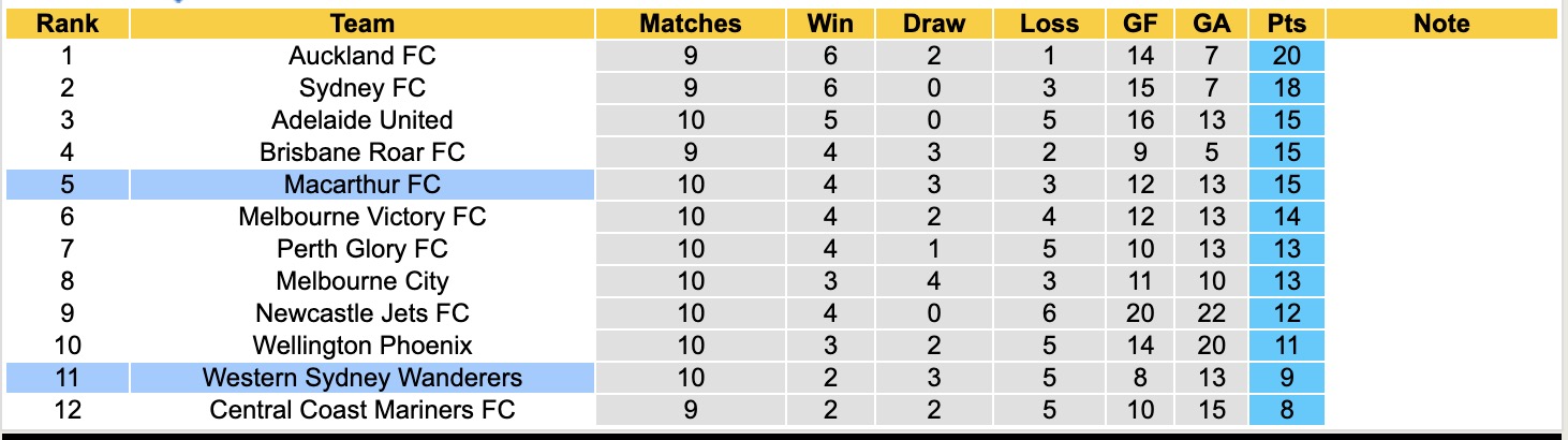 Nhận định, soi kèo Western Sydney Wanderers vs Macarthur, 15h00 ngày 1/1: Tiếp tục chìm - Ảnh 5