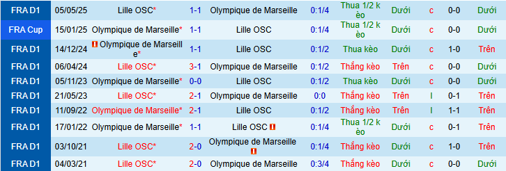 Nhận định, soi kèo Lille vs Marseille - Ảnh 4