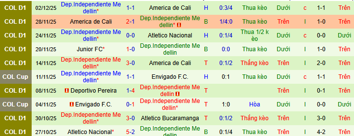 Nhận định, soi kèo Atletico Nacional vs Independiente Medellin - Ảnh 2