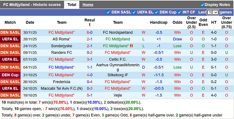 Nhận định, soi kèo Midtjylland vs Nordsjaelland, 1h ngày 5/12: Chủ nhà thắng thế - Ảnh 2