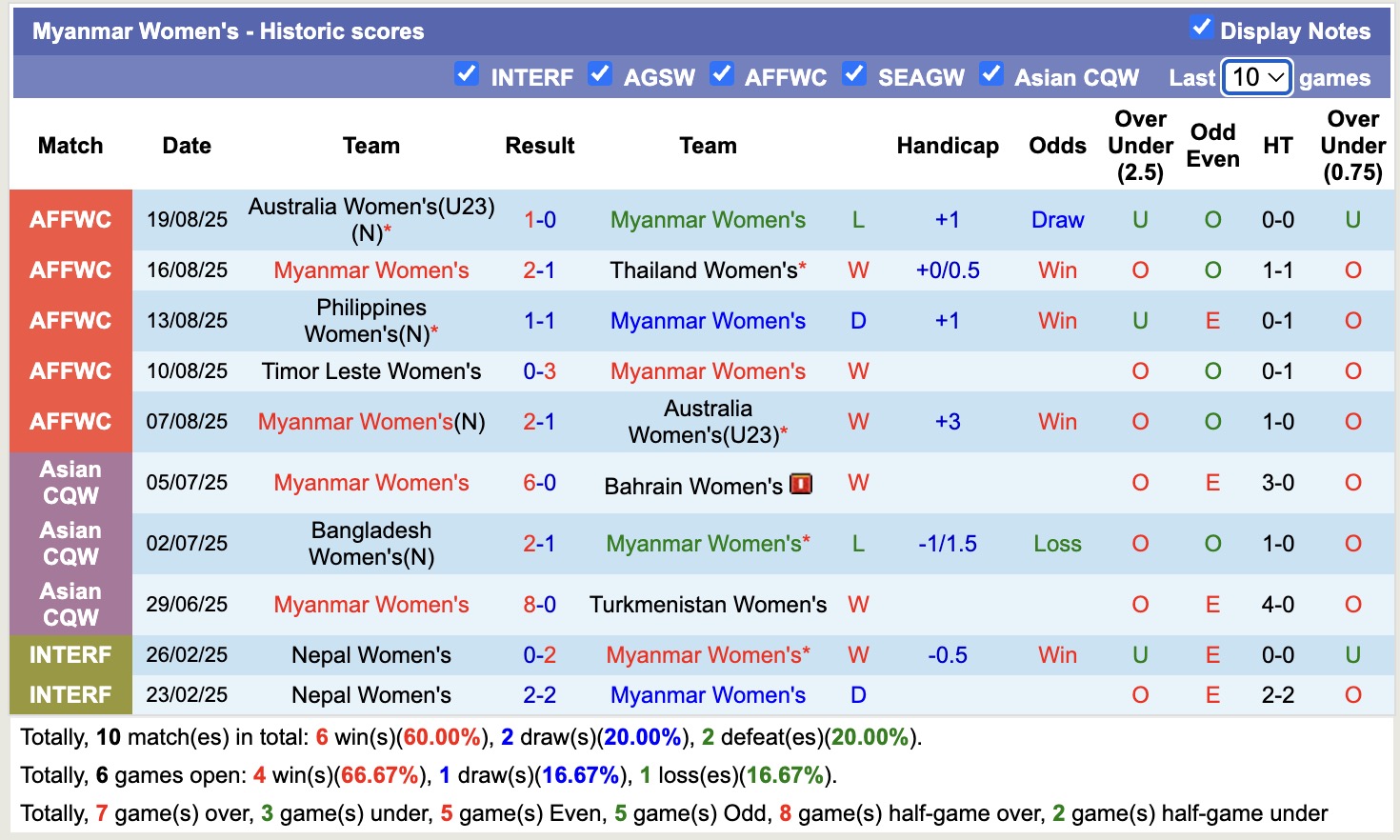 Nhận định, soi kèo Nữ Myanmar vs Nữ Philippines, 16h00 ngày 5/12: Tin tưởng Nữ Myanmar - Ảnh 1