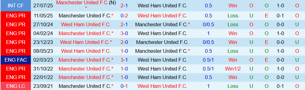 Soi kèo góc MU vs West Ham, 03h00 ngày 5/12 - Ảnh 3