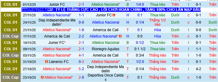 Nhận định, soi kèo Atletico Nacional vs Independiente Medellin - Ảnh 1